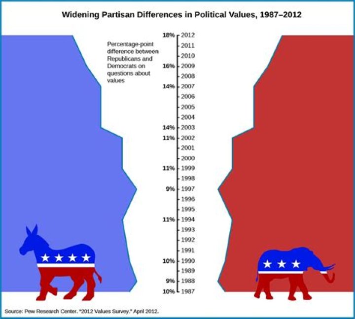 What are the different parties in politics?