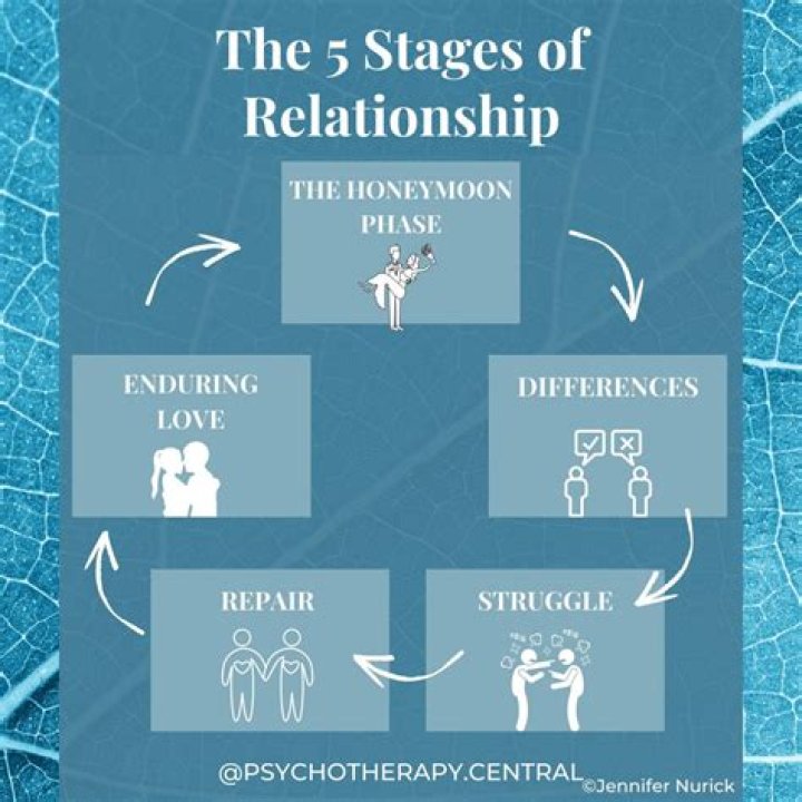 What are the five stages of a relationship?
