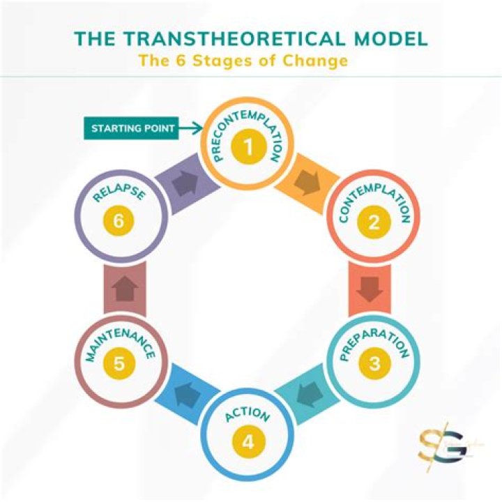 What are the five stages of the Transtheoretical model of change?
