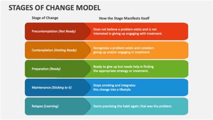 What are the models of change?