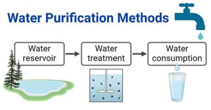 What are the modern purification methods of water?