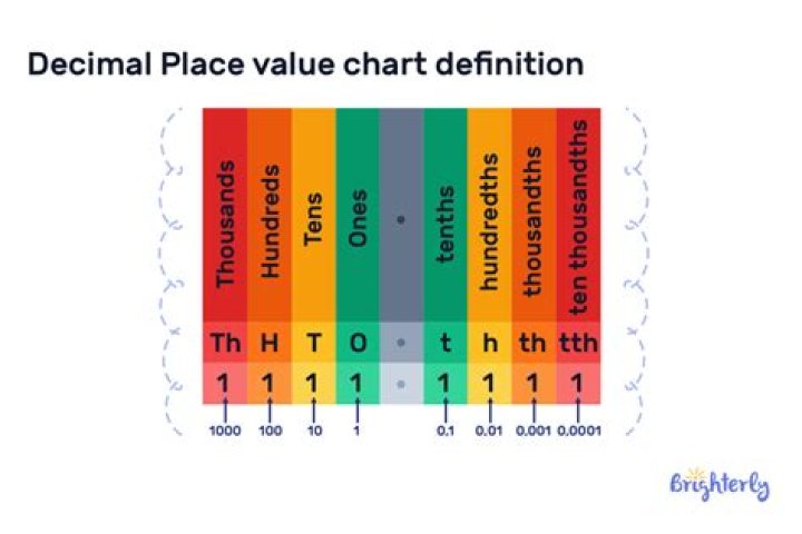 What are the place values of numbers?