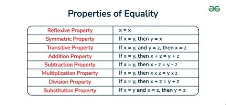 What are the properties of equality and definition?