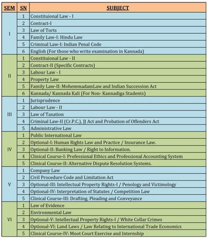 What are the subjects in LLB?