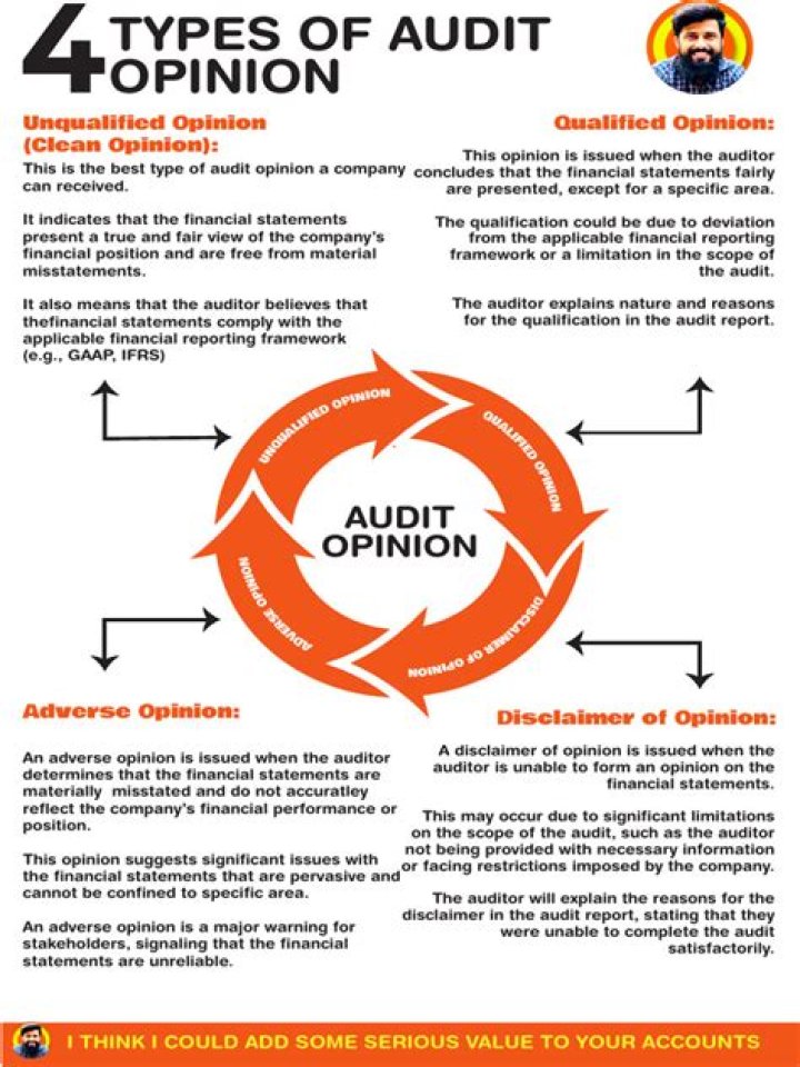 What are the three types of audit opinions?