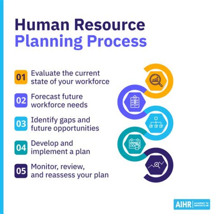 What are the two components of human resource planning?
