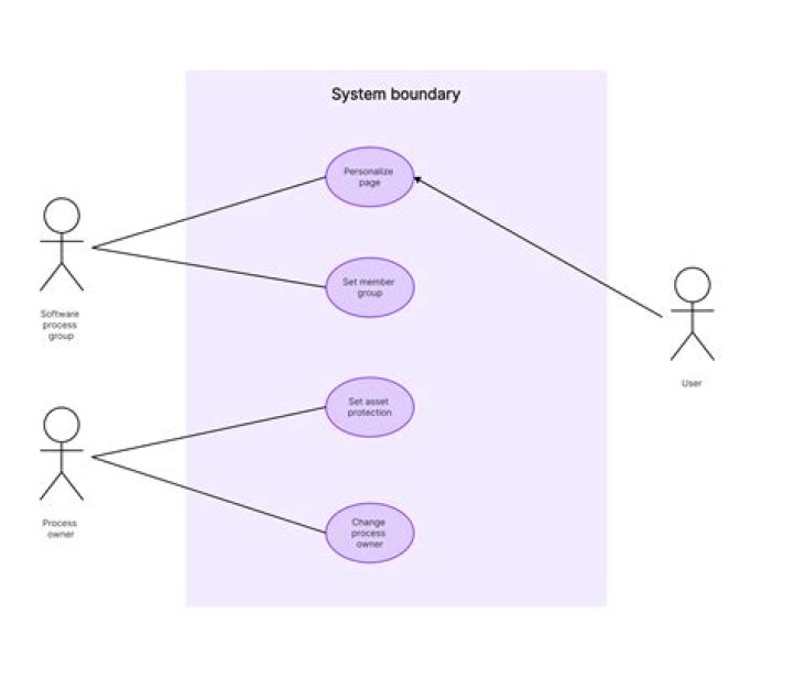What are the two symbols on a use case diagram and what do they represent?