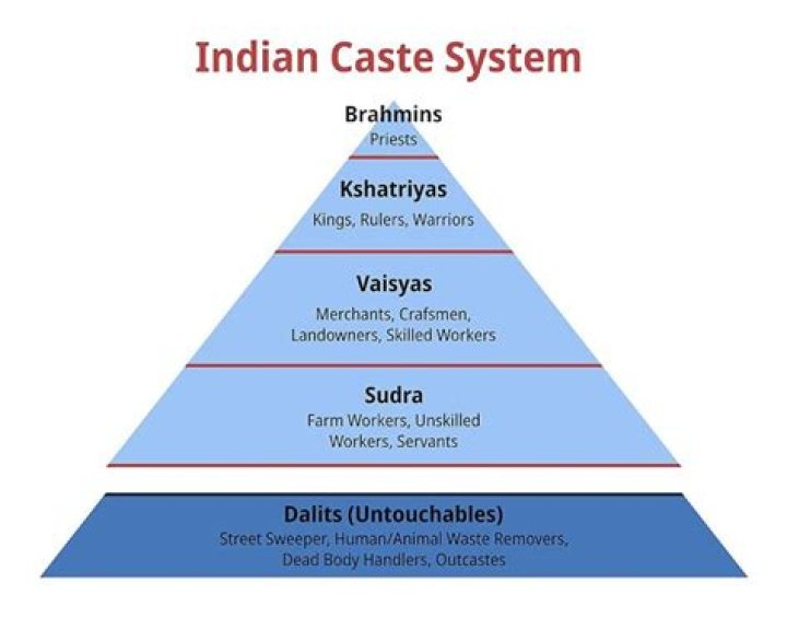 What are the untouchables in India?