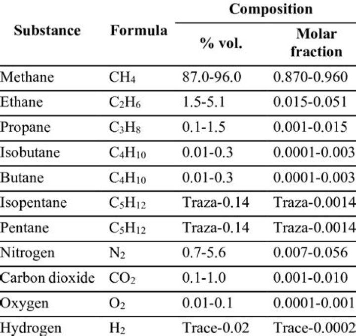 What chemicals are in natural gas?
