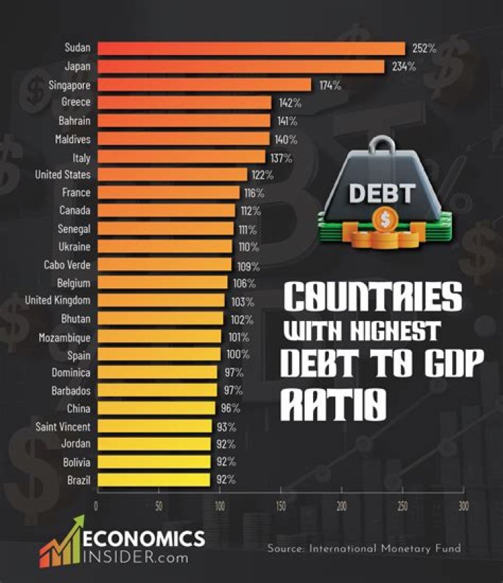 What country has the best debt to GDP ratio?