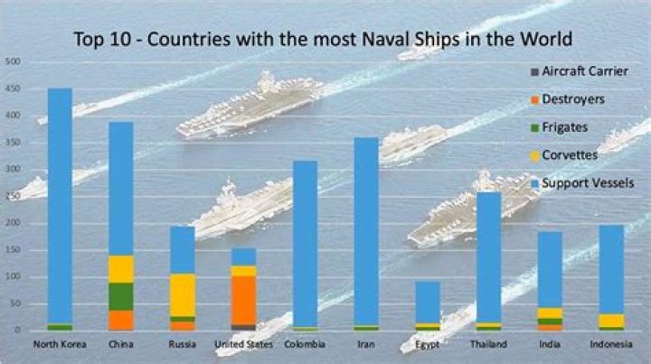 What country has the most naval ships?