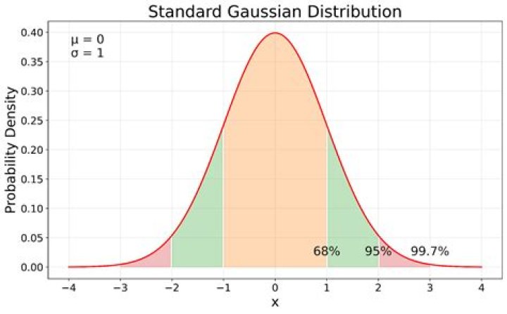 What do you mean by Gaussian distribution?