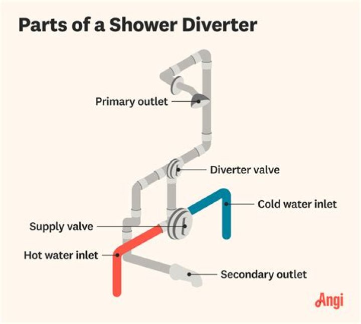 What does a diverter valve?