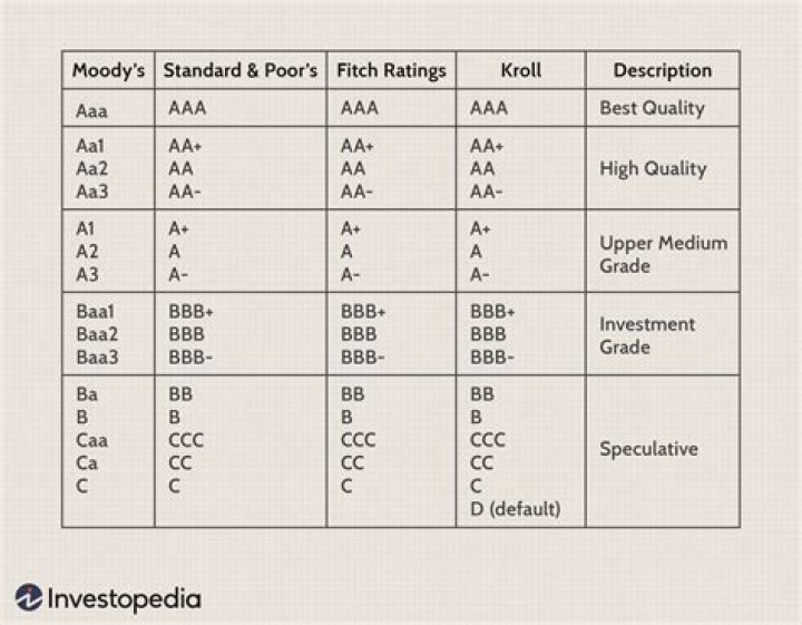 What does ba3 rating mean?