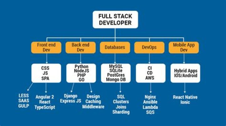 What does full stack mean?