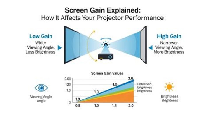 What does gain mean on projector screens?