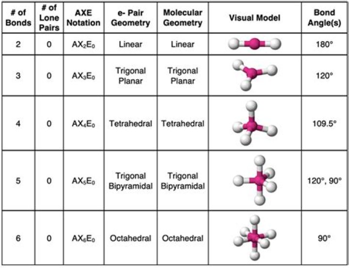 What does geometry mean in chemistry?