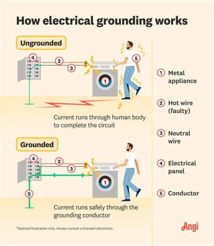 What does it mean for a pool to be grounded?