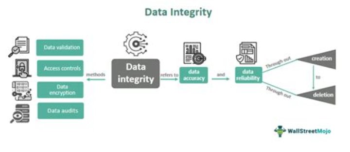 What does it mean to say that a database displays both entity integrity and referential integrity?