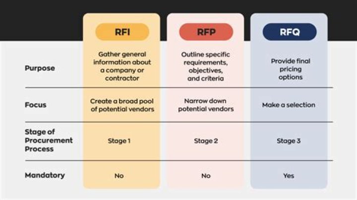 What does RFP RFQ stand for?