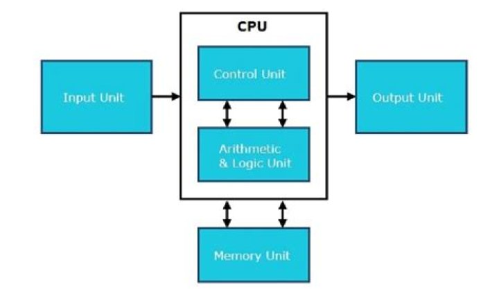 What does the IAS do in a CPU?