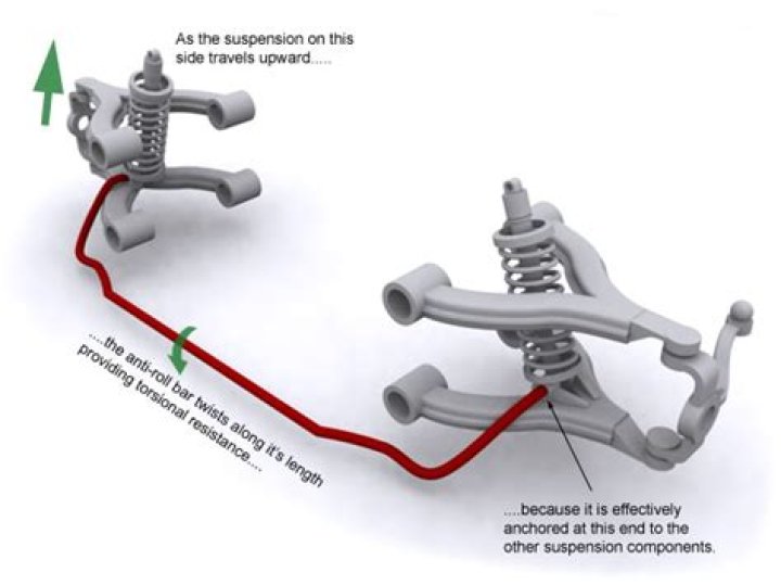 What does the rear stabilizer bar do?