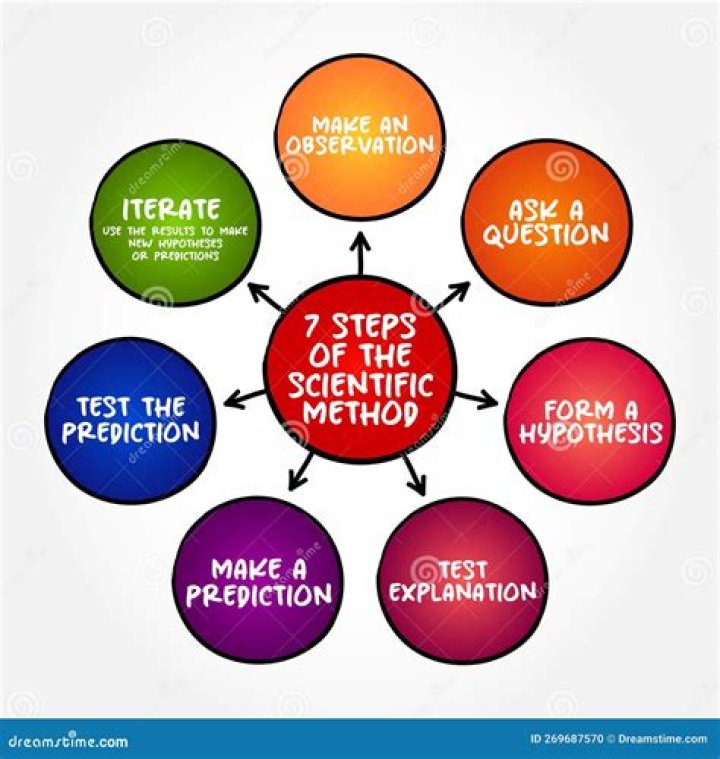 What does the scientific method accomplish?