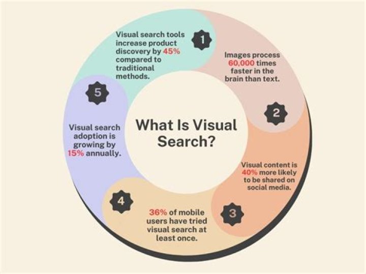 What does visual search mean?