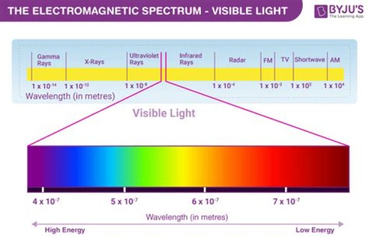 What frequency is daylight?