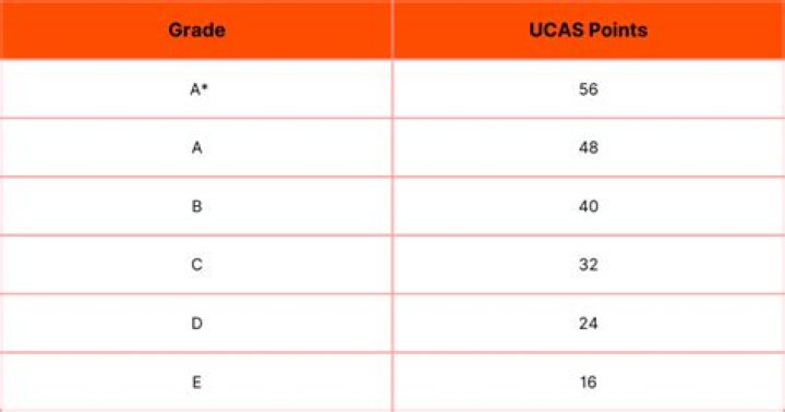 What grades are 260 UCAS points?