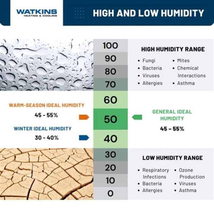 What happens if humidity is too high?