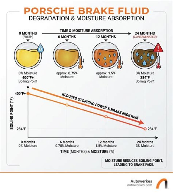 What happens when brake fluid absorbs moisture?