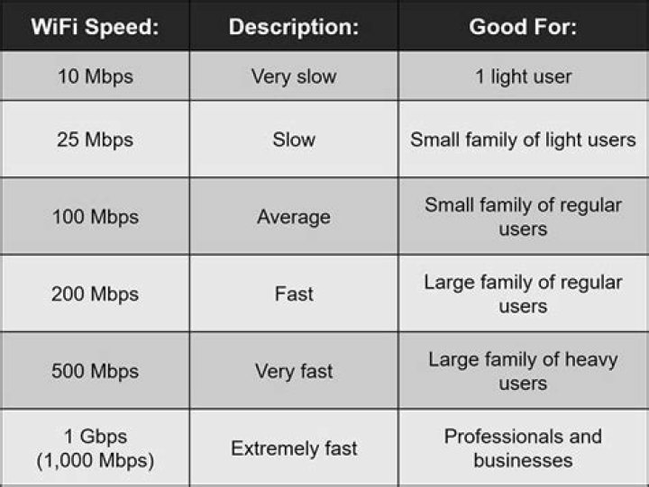 What Internet speed do I need for Vudu?