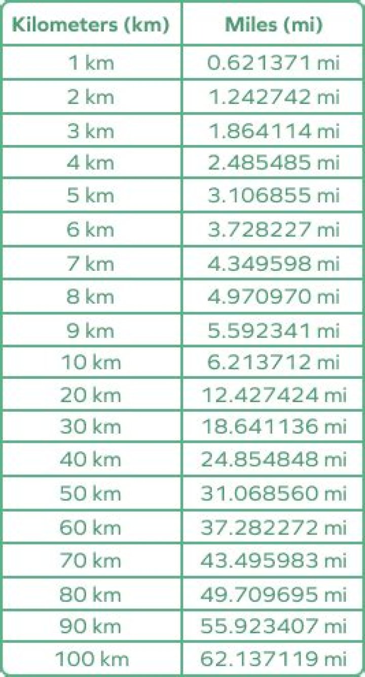 What is 123 kilometers in miles per hour?