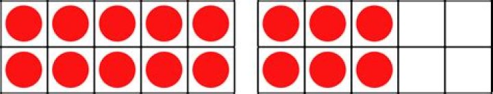 What is 14 tens the same as?