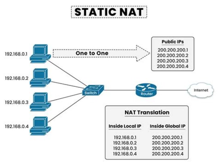 What is a 1 to 1 NAT?