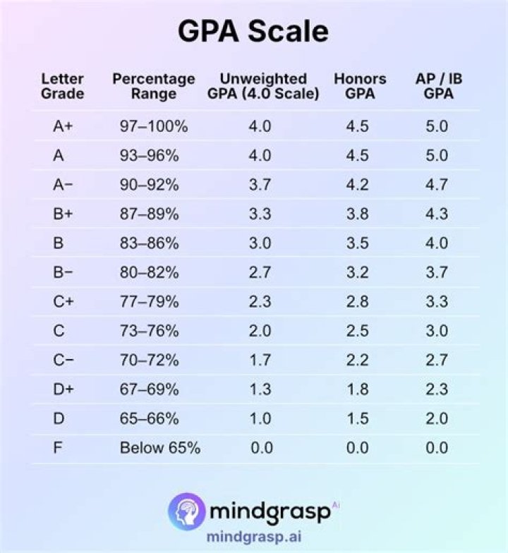 What is a 92 GPA?
