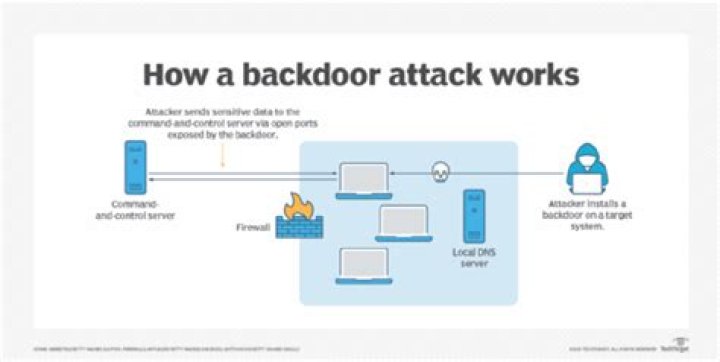 What is a backdoor attack?