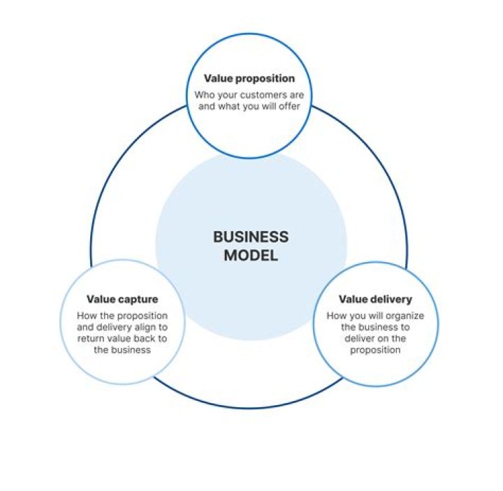 What is a business model and why does a business need one?