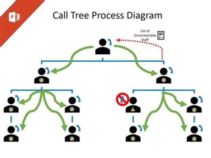 What is a call tree diagram?
