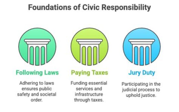 What is a civic responsibility and give an example?