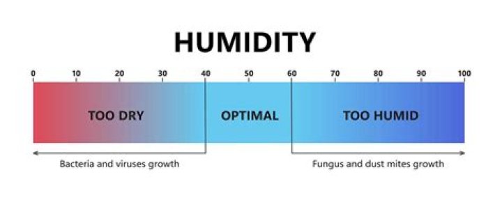 What is a good humidity level for electronics?