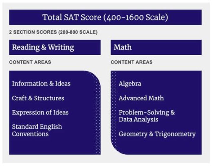 What is a good SAT 2 score?