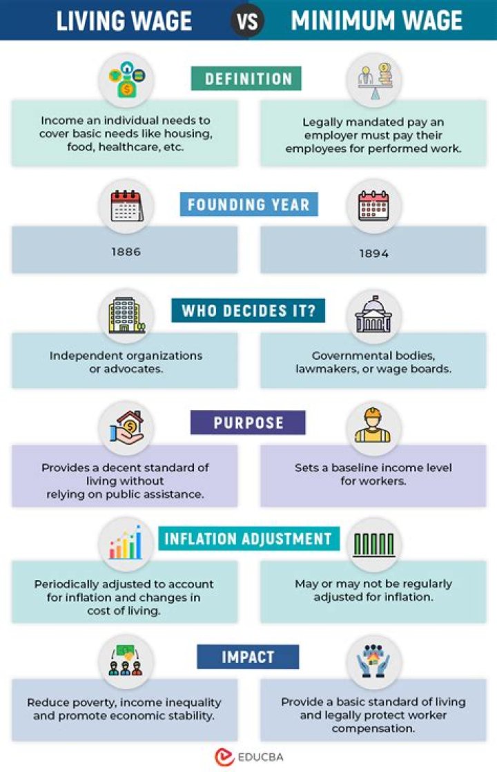 What is a livable wage in Arizona?