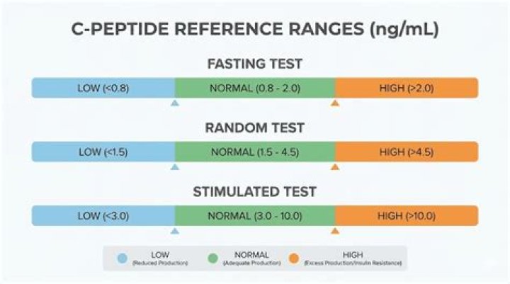 What is a low C peptide level?