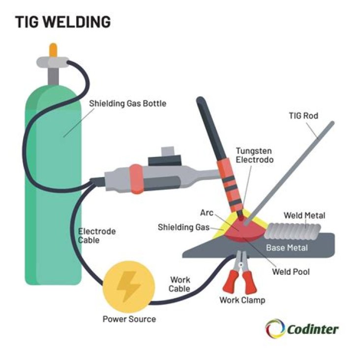 What is AC TIG used for?