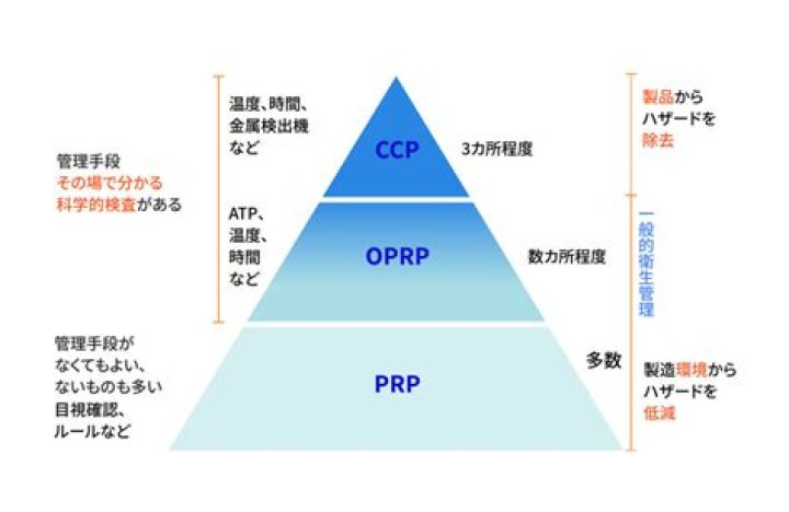 What is an OPRP?