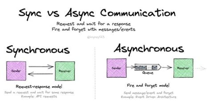What is async HTTP? | ContextResponse.com