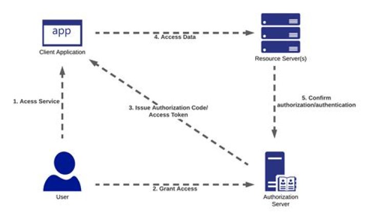 What is authentication gateway? | ContextResponse.com