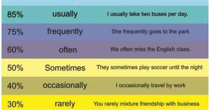 What is between occasionally and frequently?